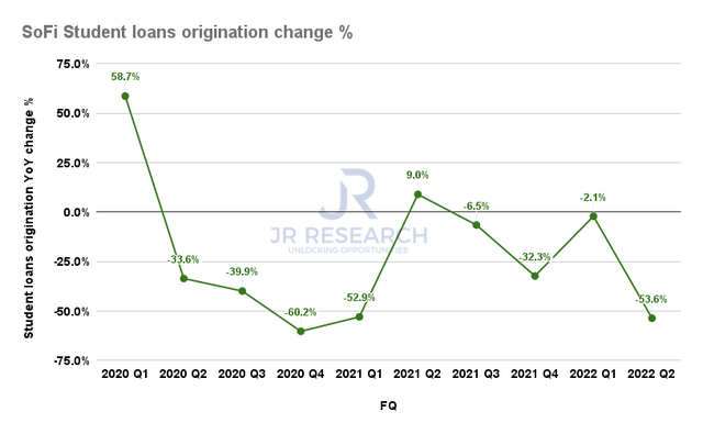 SoFi student loans origination change %