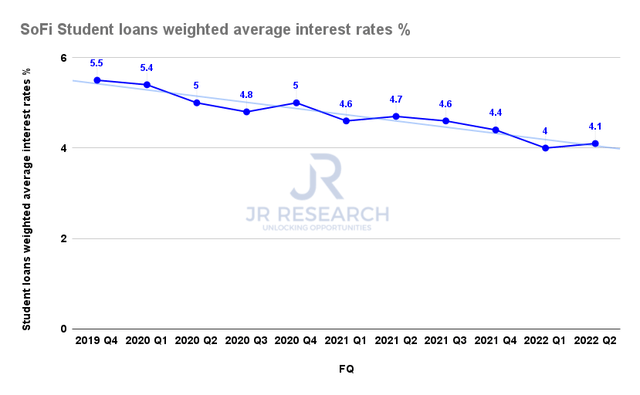 SoFi student loans weighted average interest rates %