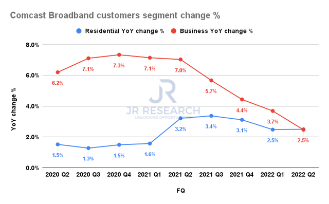 Comcast broadband customers segment change %