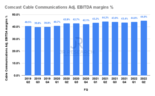 Comcast Cable Communications adjusted EBITDA margins %