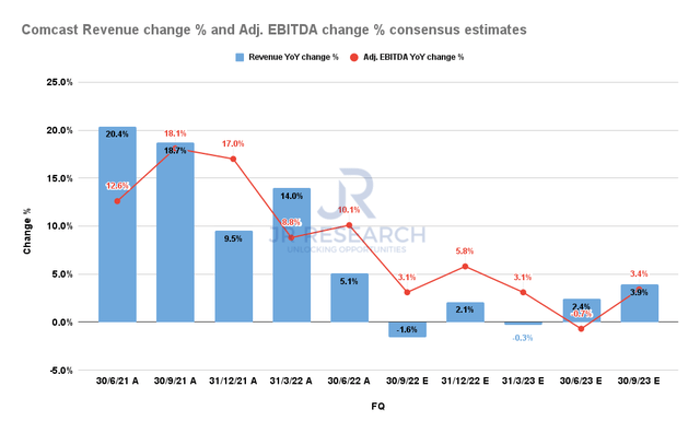 Comcast revenue change % and adjusted EBITDA change % consensus estimates