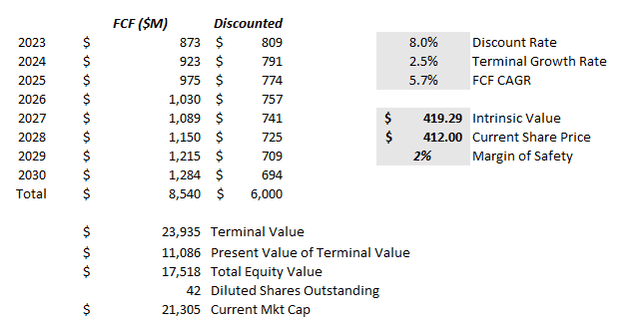 DCF valuation