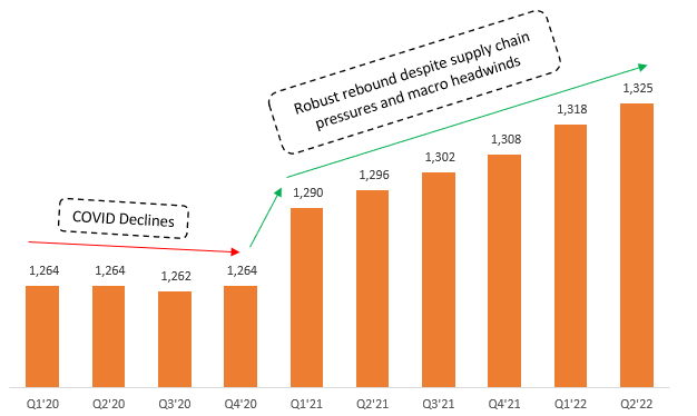 Total number of stores on the rise