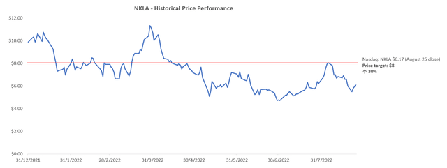 Nikola Valuation Analysis