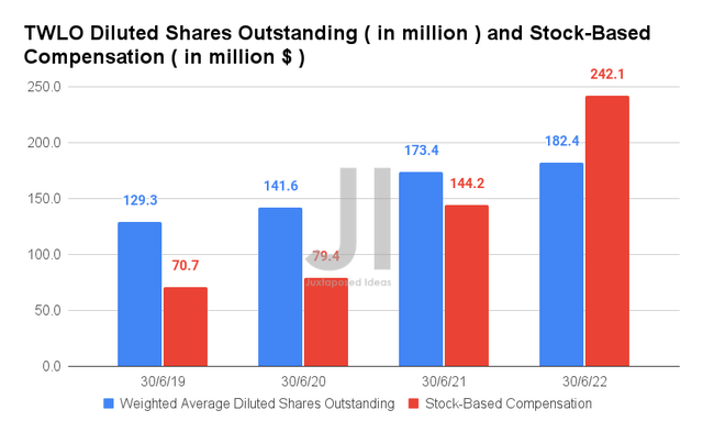 TWLO Diluted Shares Outstanding and Stock-Based Compensation