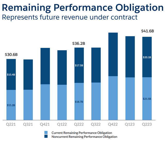 Remaining performance obligation