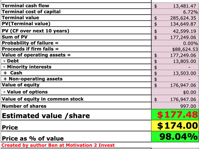Salesforce Stock Valuation 1