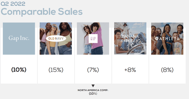 Comp Sales