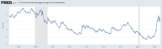 30-Year Fixed Rate Mortgage Average in the United States (MORTGAGE30US)