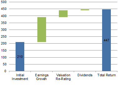 Illustrative Visa Investor Returns by Component