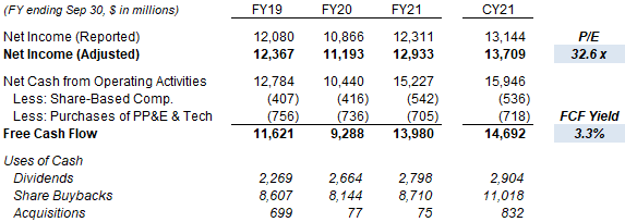 Visa Net Income, Cash Flows & Valuation (FY19-21)