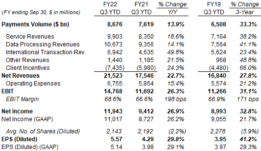 Visa P&L (Non-GAAP) (Q3 YTD FY22 vs. Prior Periods)