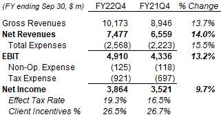 Visa Non-GAAP P&L Outlook (Q4 FY22) (Our Estimates)