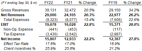 Visa Non-GAAP P&L Outlook (Full-Year FY22) (Our Estimates)