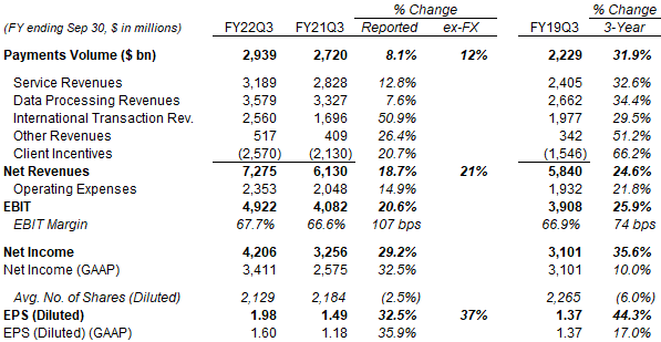 Visa P&L (Non-GAAP) (Q3 FY22 vs. Prior Periods)