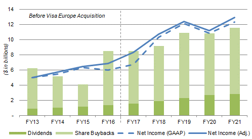 Visa Net Income, Dividends & Buybacks (FY13-21)