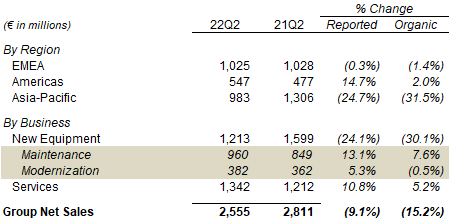 Kone Net Sales By Region & Business (Q2 2022 vs. Prior Year)