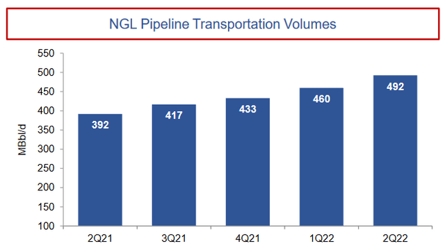 TRGP NGL Volumes Over Time