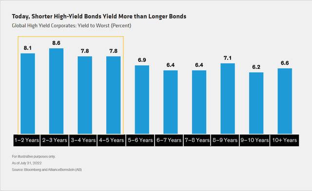 Today, Shorter High-Yield Bonds Yield More than Longer Bonds