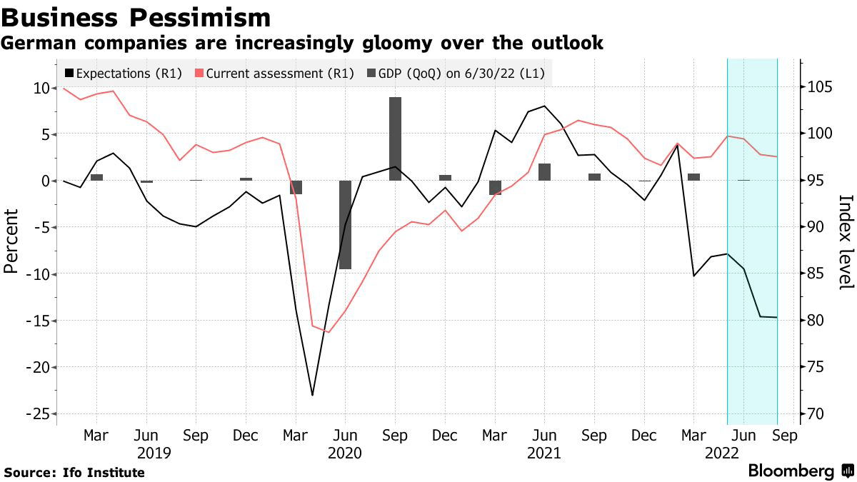 German companies are increasingly gloomy over the outlook