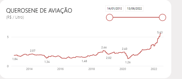Jet fuel cost in Brazil, in Brazilian reais, shows an increase from 2.4 in 2019 to 5.4 in 2022
