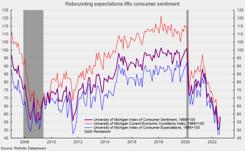 Rebounding expectations lifts consumer sentiment