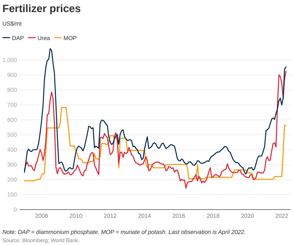 Nitrogen fertilizer prices at multiyear highs