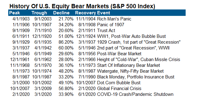 US Equity Bear Markets S&P 500