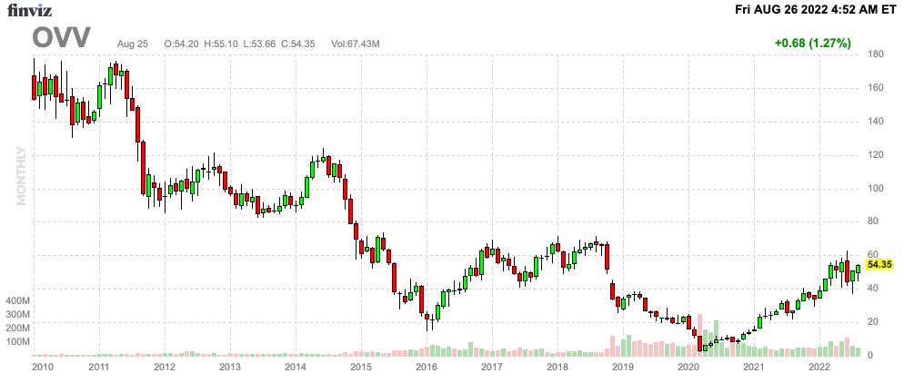 OVV Stock Chart