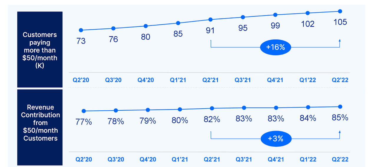 customer growth