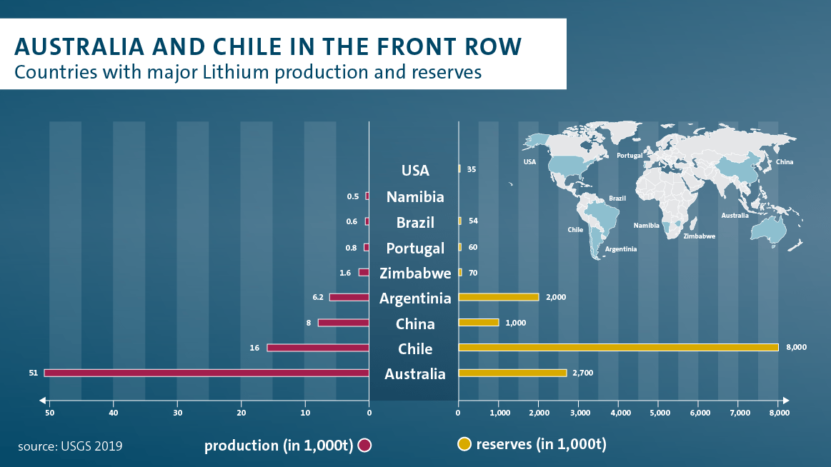 Global lithium production and reserves