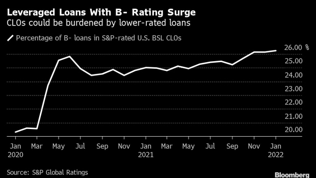 BC-CLOs-Face-Pain-From-Looming-Risk-of-Leveraged-Loan-Downgrades