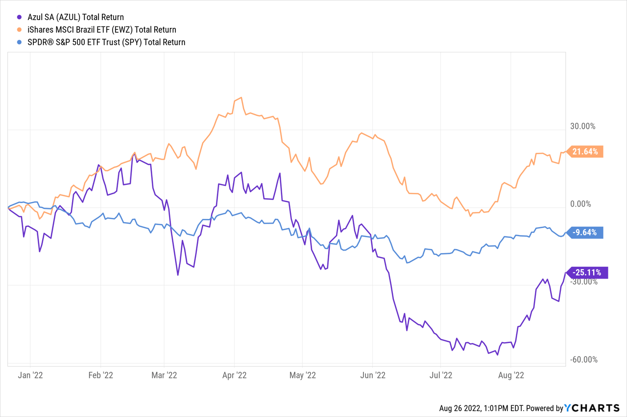AZUL Stock Price and Chart — NYSE:AZUL — TradingView