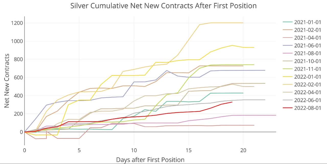 Cumulative Net New Contracts