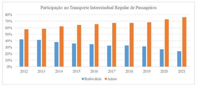 Participation in passenger transport, air (orange) and road (blue), air transportation grows from 60% in 2012 to 75% in 2021