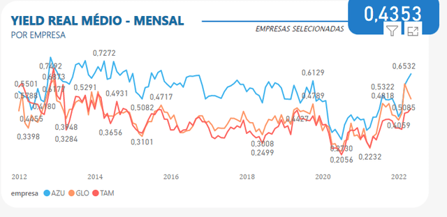 Brazilian airlines' yield per month, showing Azul's leadership