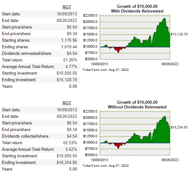 RGT dividends