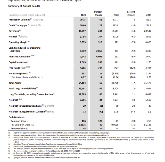 Cenovus Energy Fiscal Year 2021 Operating Results