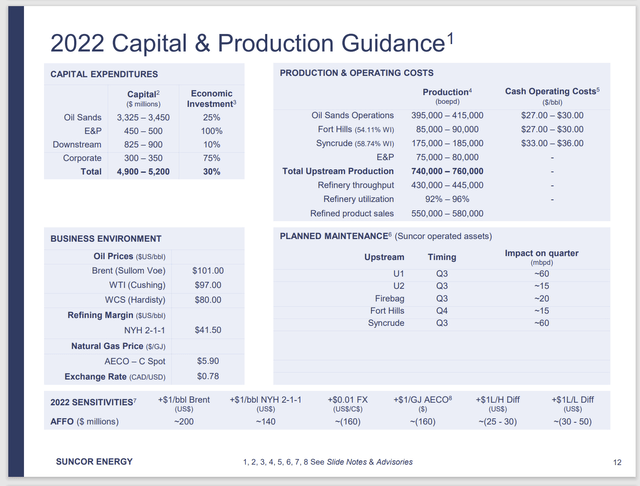 Suncor 2022 Capital and Production Guidance