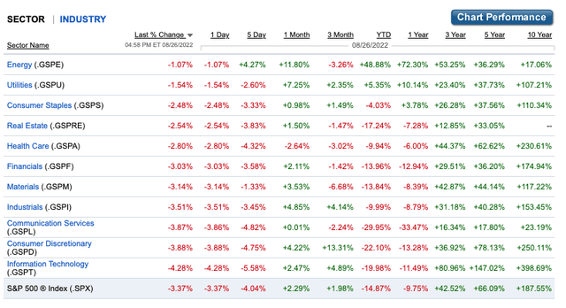 Table of S&P 500 Sector Performance