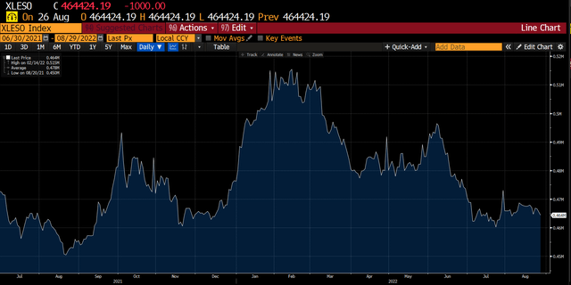 Chart of XLE Shares Outstanding from June 30 2021