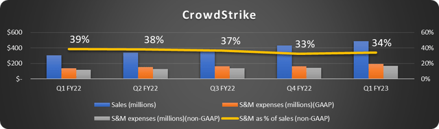 CrowdStrike selected results