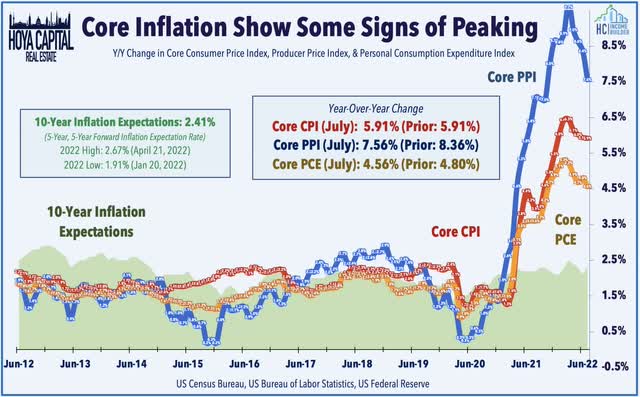 core pce infation 2022