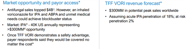 Voriconazole market