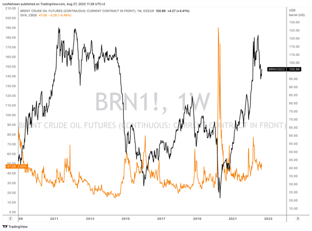 TradingView (Black = Brent Oil, Orange = Oil Volatility)
