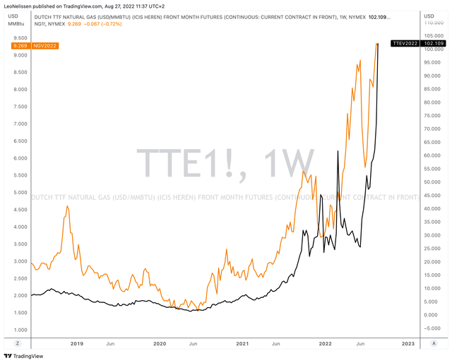 TradingView (Black = TTE, Orange = Henry Hub)