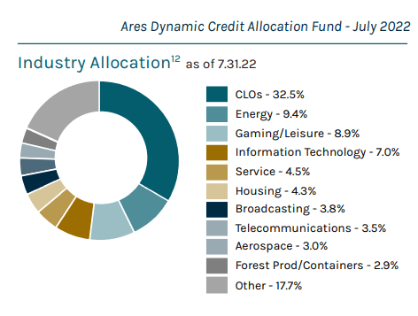 Industry allocation