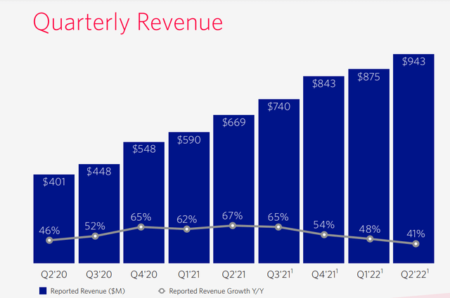 Twilio revenue growth