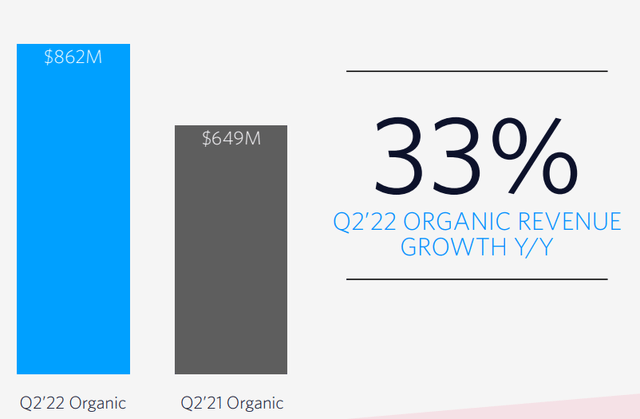 Twilio Organic growth