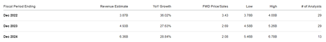 Twilio revenue growth projections